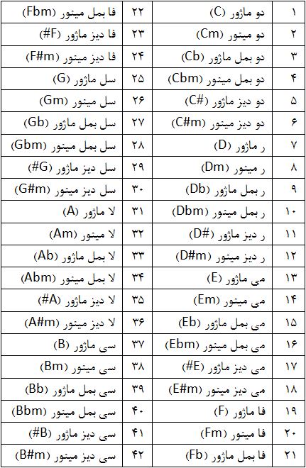 تمام آکوردهای گیتار