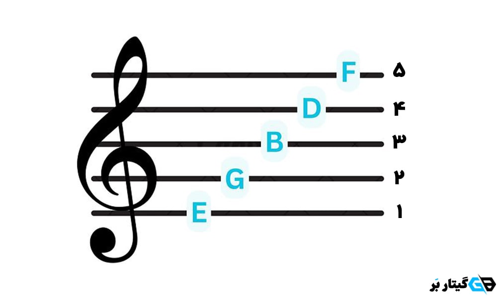 خط های حامل در نت خوانی