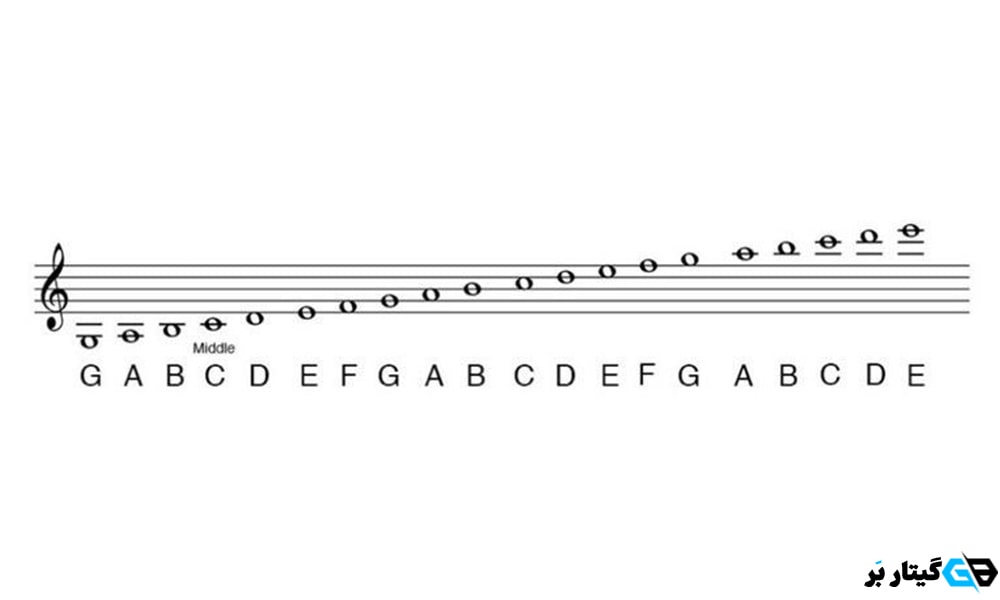 نت خوانی در گیتار
